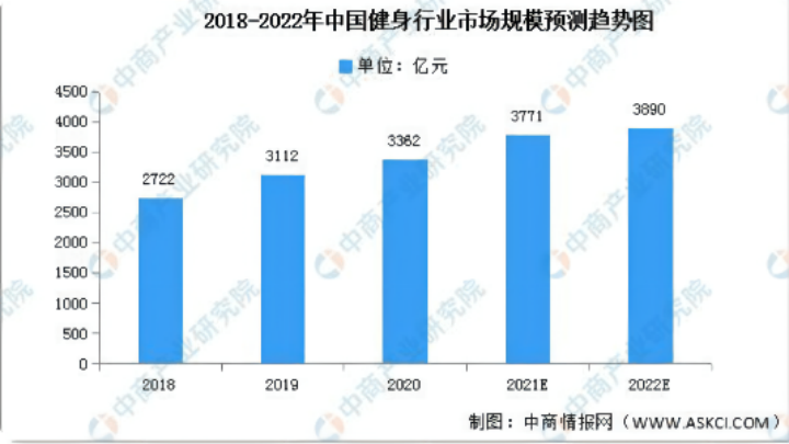 野蠻成長(zhǎng)的健身行業(yè)何時(shí)能迎來(lái)春天？